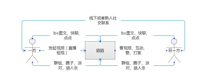 陌生人社交产品未来趋势,陌生人社交产品运营模式