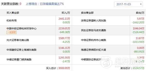 趋势财经0321游资龙虎榜,趋势财经1218