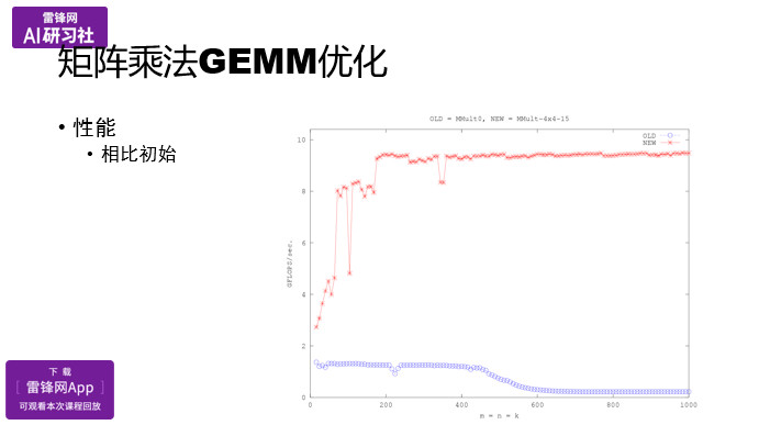 OpenBLAS项目与矩阵乘法优化|AI研习社