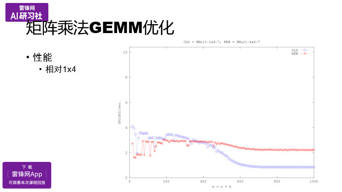 OpenBLAS项目与矩阵乘法优化|AI研习社