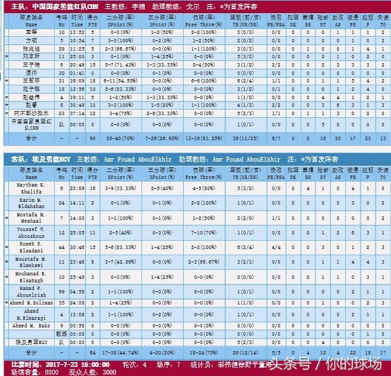 国家队全程吊打埃及队，中国男子篮球国家队红队90-64埃及