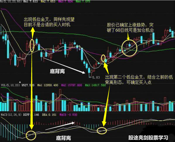 炒股短线选股技巧最新版,怎样区分macd水上金叉和水下金叉