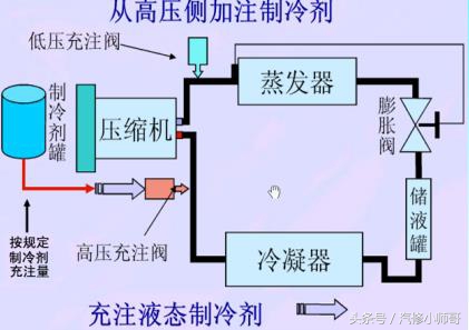 汽车空调没冷媒了自己怎么加,汽车空调如何不抽真空加冷媒教程