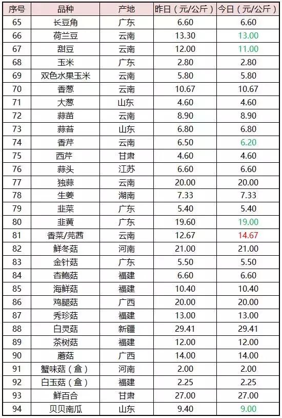分析蔬菜行情有技巧，有些要看换茬，有些要看换地（附广州江南0725菜价）