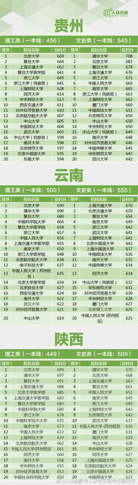 26省份一本线提档线排名:辽宁省提档线682.15分最高,浙江省646分上三本独立学院