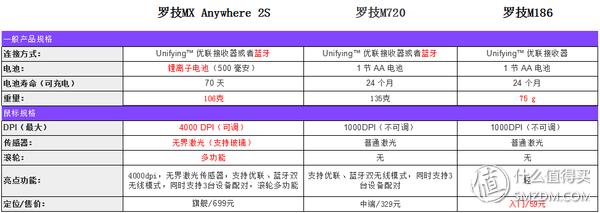 罗技anywheremx无线鼠标怎么样,罗技mxanywhere2s使用说明