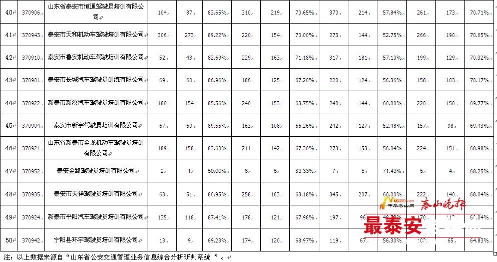 项城平安驾校考试合格率,6月份全市驾校考试质量排名通报