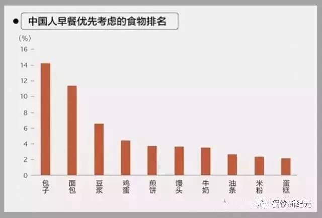 8000亿的早餐市场，还是一块处女地