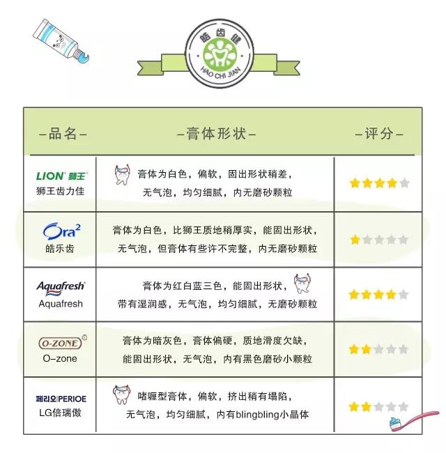 狮王牙膏推荐哪款,全球10款真正好用的人气牙膏参半