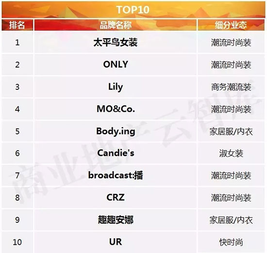 今年最流行的五大女装品牌,国内最新流行的女装品牌