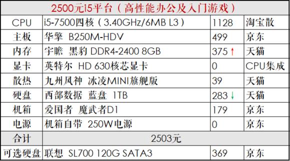 推荐一个中高配置的diy电脑,diy电脑主机配置清单及价格