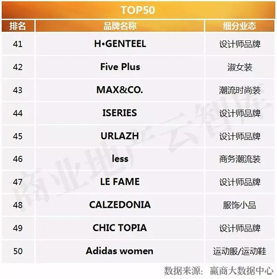 今年最流行的五大女装品牌,国内最新流行的女装品牌