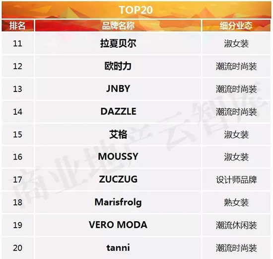 今年最流行的五大女装品牌,国内最新流行的女装品牌
