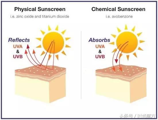 物理防晒乳和化学防晒有什么区别,水感防晒和物理防晒区别
