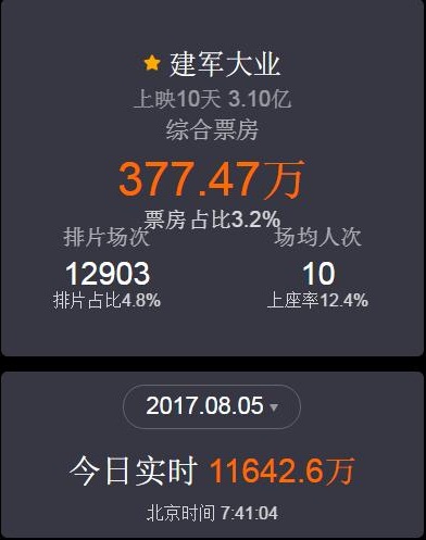 《战狼2》突破23.86亿《午夜凶铃》恐怖片只有11649万