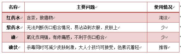 意外受伤出血时正确的止血方法,意外出血时正确的止血方法