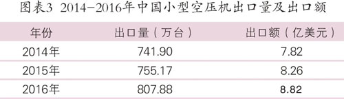 空压机行业怎么样,各行业空压机用途分析报告