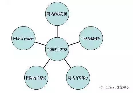 天河seo优化方案,seo怎么优化方案引流