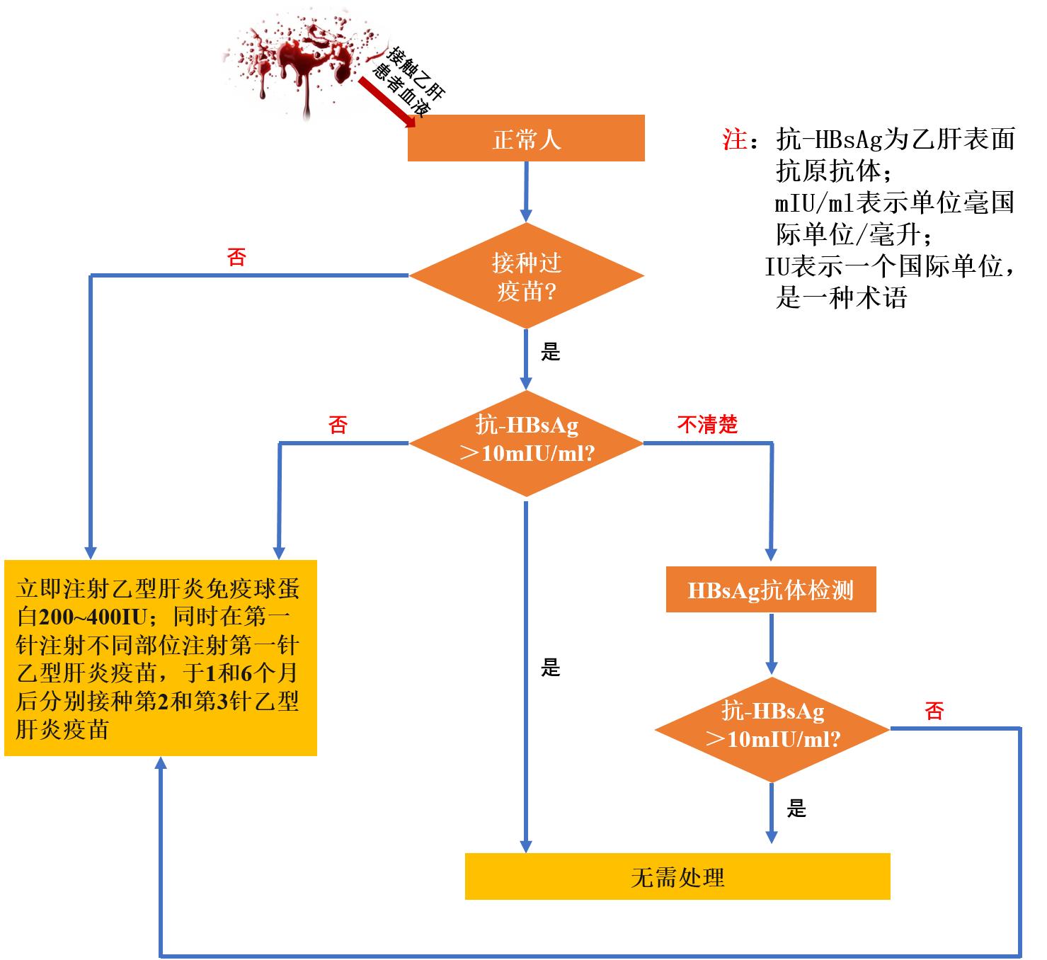 完整皮肤接触乙肝血液,跟乙肝患者有血液接触怎么办