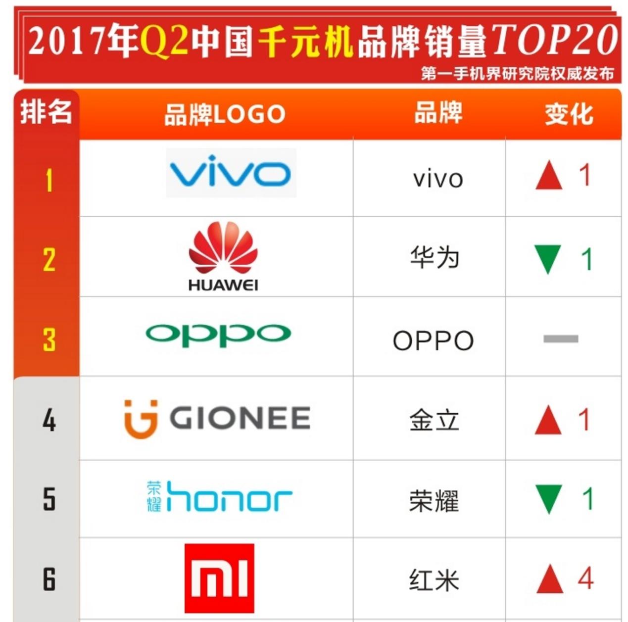 Y66成最欢迎千元机，vivo在中高低端市场中集体爆发