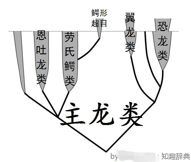 恐龙时期的恐鳄,恐龙时期的扬子鳄