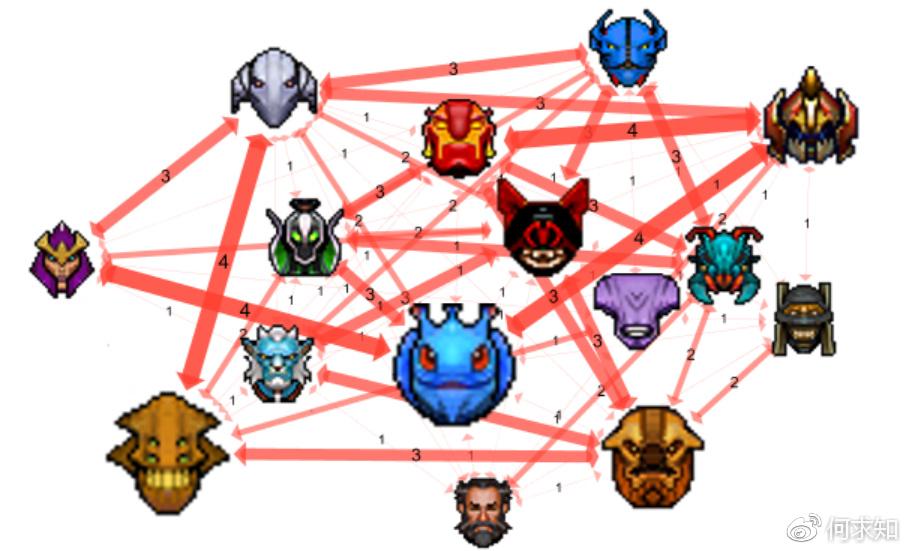 DOTA2TI7小组赛英雄数据报告:最惨英雄搭配可别再选了