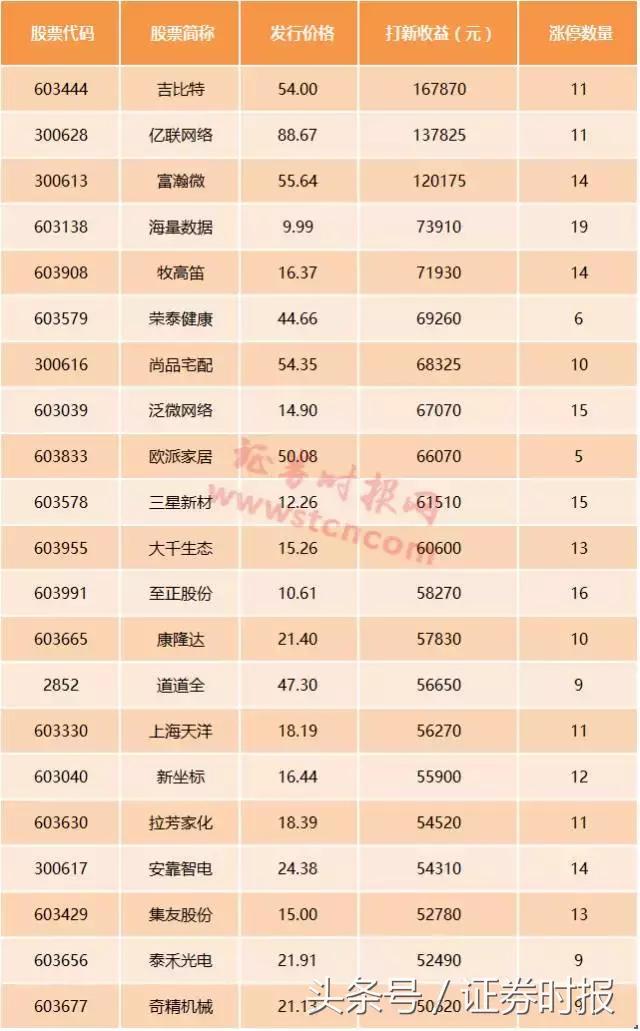 新股涨停几次,新股频频破发中签不再躺赢