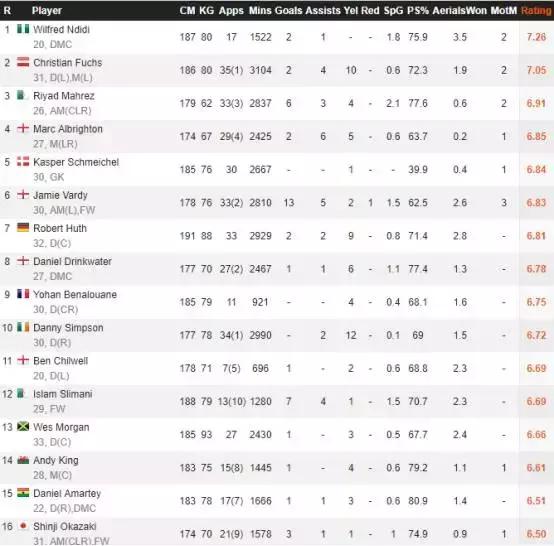 莱斯特城，英超狐狸军团魅惑出征！