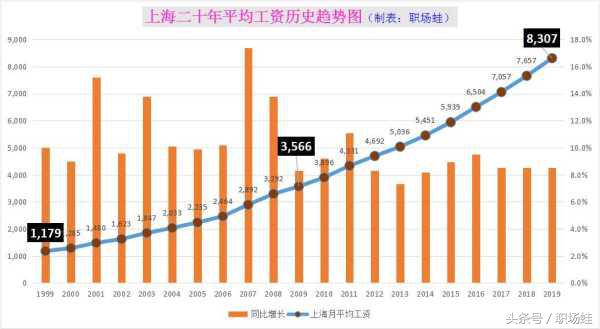 2016年上海市平均工资是多少,上海2023年的上半年平均工资