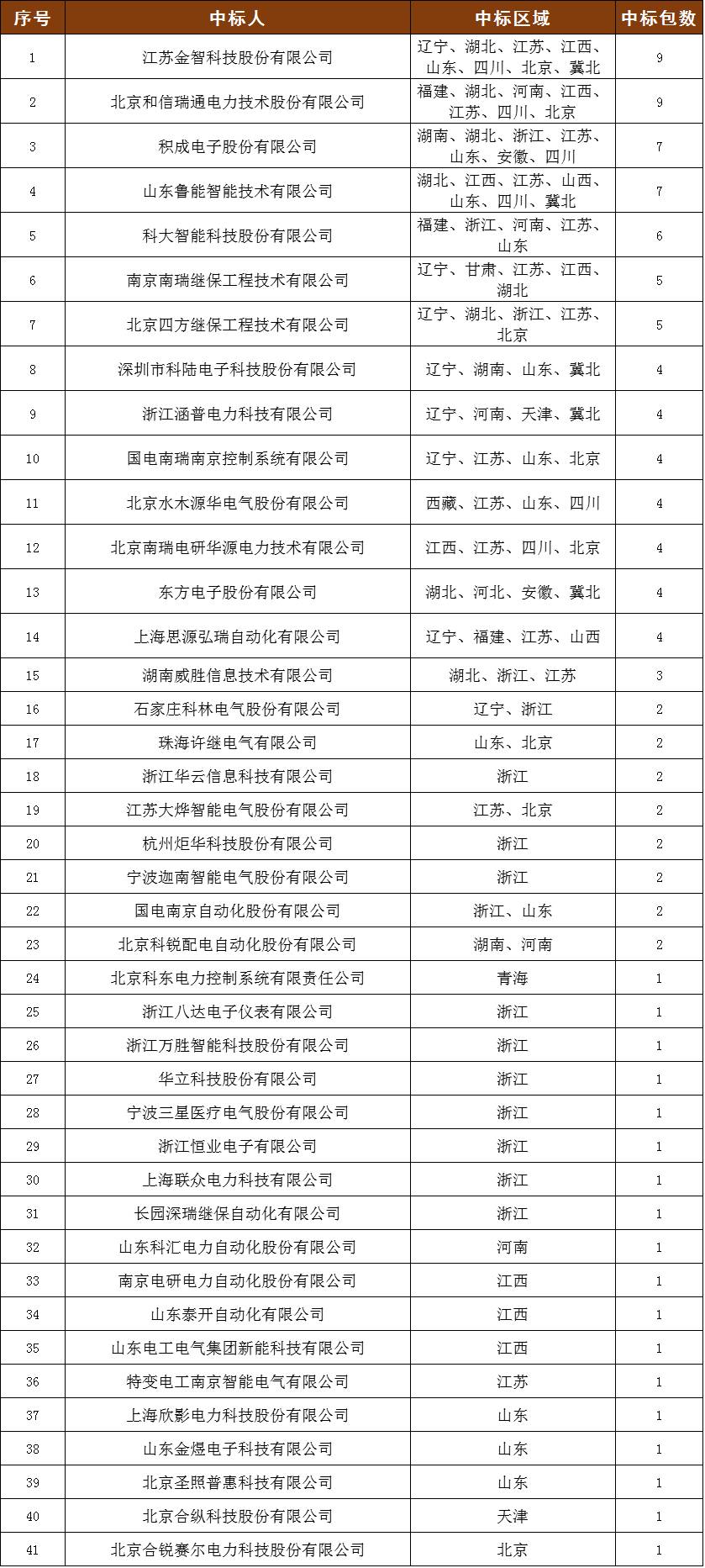 配电终端十大品牌,国内配电设备最大企业