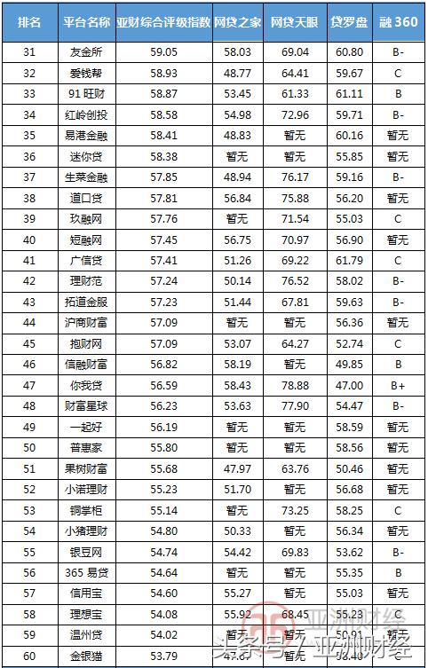 亚财,亚财网贷评级