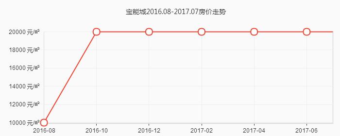 东丽宝能城修路最新进展,宝能城楼盘价格表