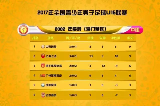 U15联赛第三阶段│上半区第四轮比赛战况