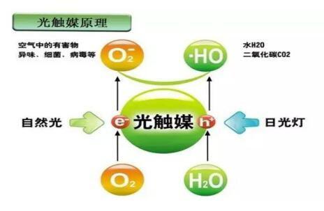 光触媒和环康除甲醛哪个效果好,环康纳米除甲醛方法
