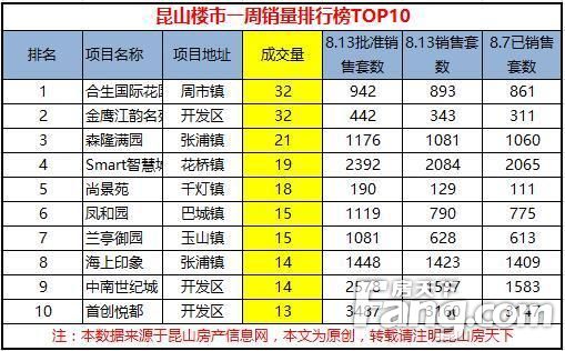昆山市区成交十大楼盘,昆山花桥楼盘销量排行