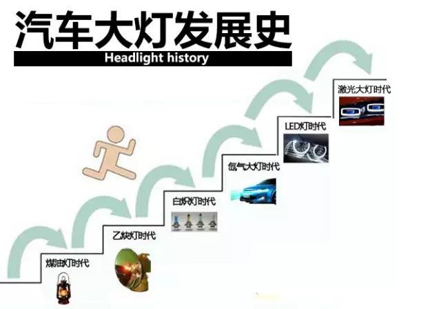 汽车激光大灯灯具发展,车灯从卤素到激光大灯