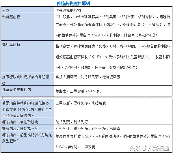糖尿病用药最全指导方案,糖尿病临床用药指导工具