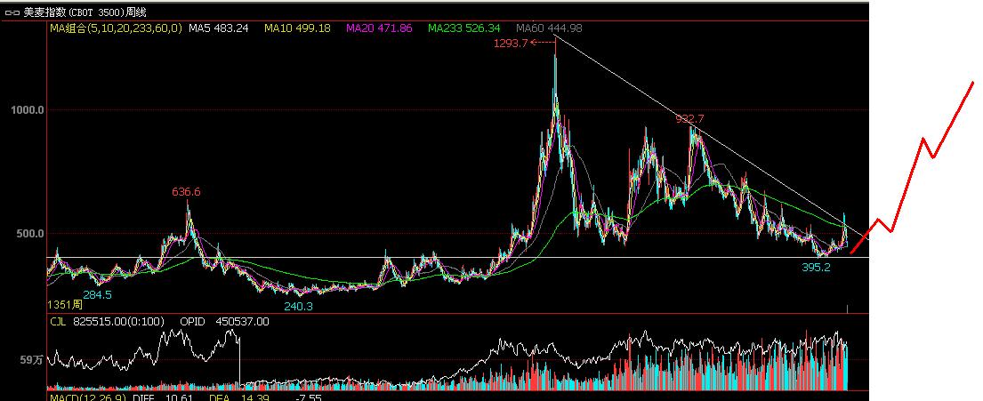 现货农产品日内超短线技巧,外盘农产品