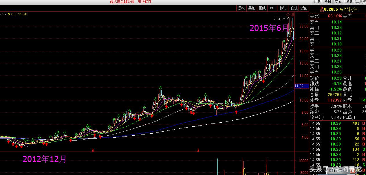 周末复盘选股方法,下周牛股操作策略