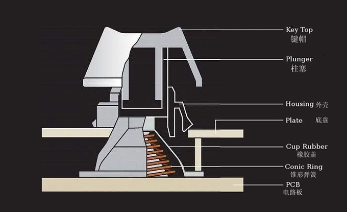 莫看花眼，从结构了解机械键盘轴体