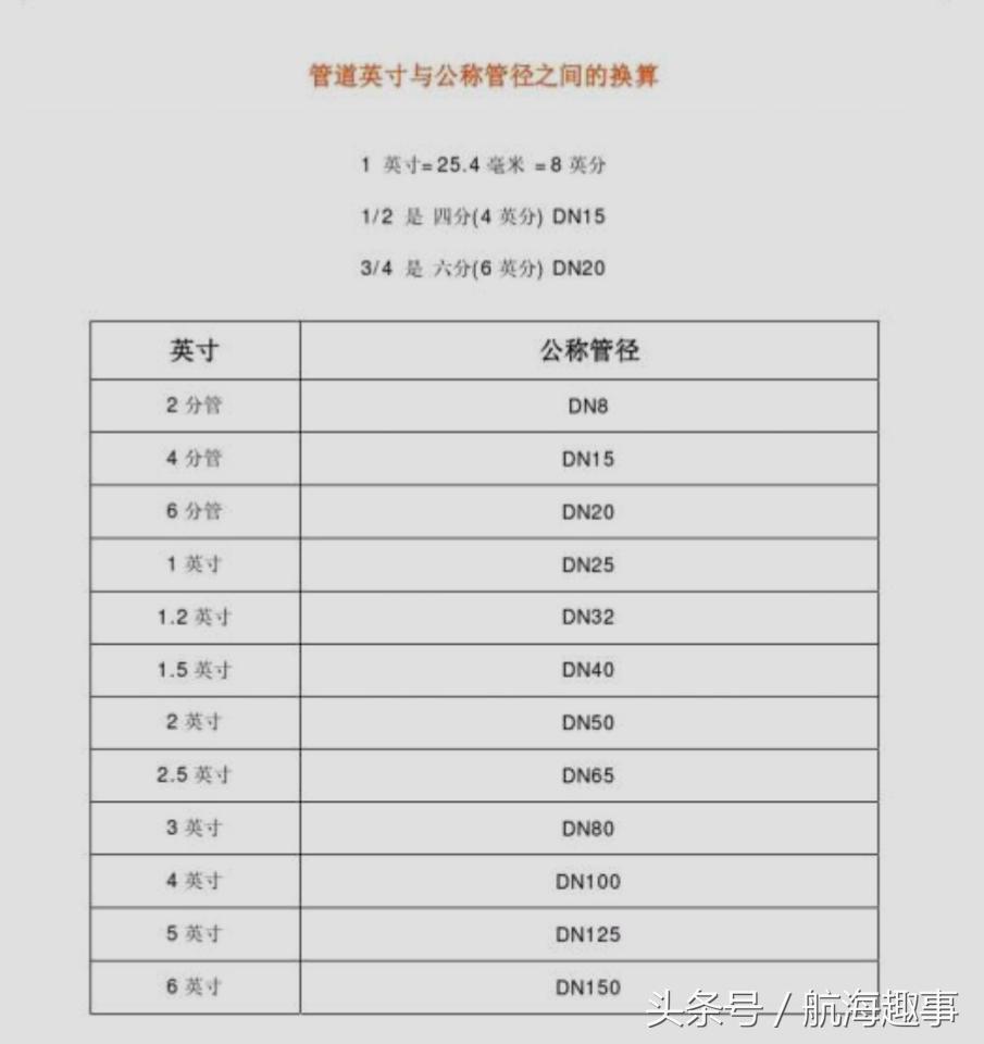 阀门口径大小怎么对应,阀门几寸换算成口径怎么算