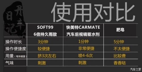 什么后视镜除水效果好,后视镜紧急驱水