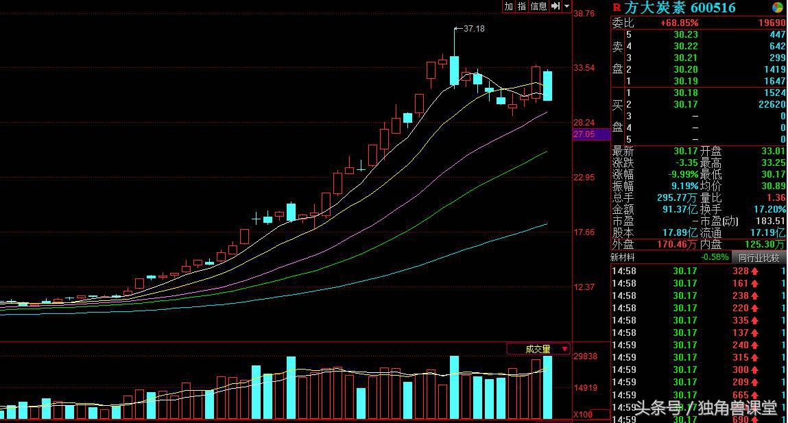 方大炭素600516后期会涨吗,股票方大炭素现在敢买进吗
