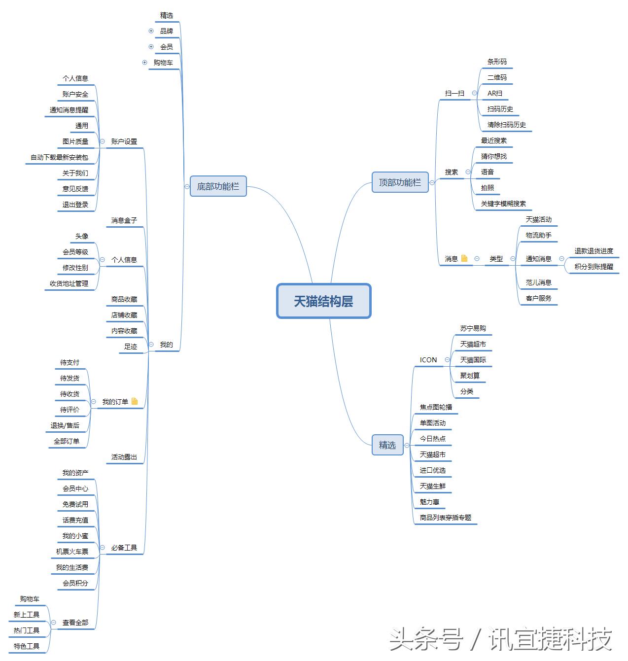 天猫京东竞品分析,b2c网上商城对比分析