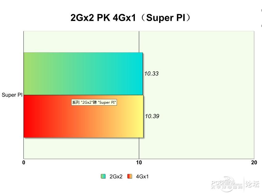 单条8g和两条4g双通道哪个快,组装电脑内存选8g还是16g