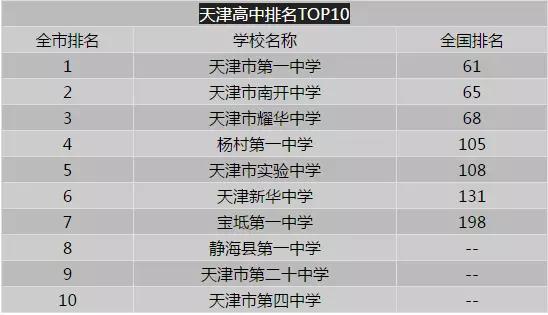 天津小学初中高中大学排名,天津市内六区初中前十名学校