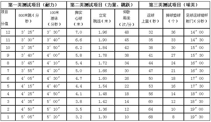 体育中考足球的得分标准浙江,浙江中考足球评分标准