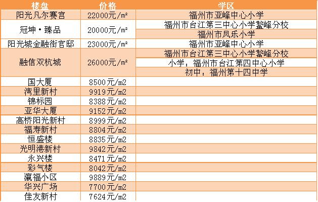 福州现在最新楼盘价格,福州各楼盘房价查询