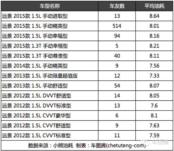 朗动和朗逸对比油耗,为什么朗动比朗逸油耗高