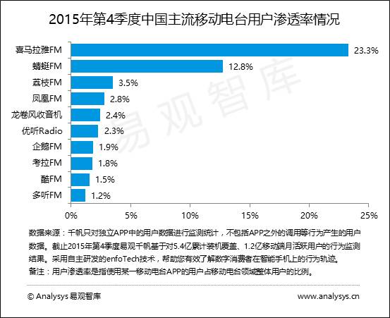 易观智库:智能终端和车联网将推动移动电台崛起受到资本市场广泛热捧